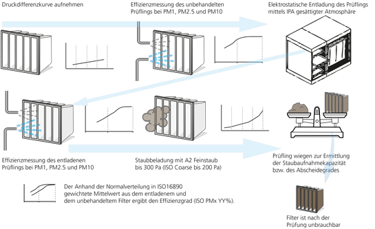 Luftfilter Testverfahren ISO 16890